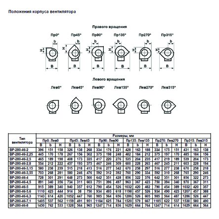 ВР-280-46 №2,5 0,75 кВт 1500 об/мин (Правый,0) вентилятор