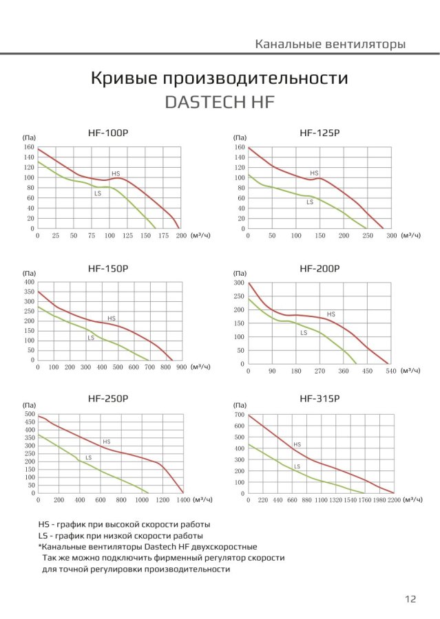 Канальный вентилятор Dastech HF-125P, Ø125 мм, 284 м³/ч