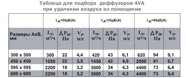 4VA-595х595 А диффузор потолочный — Диаграммы подбора