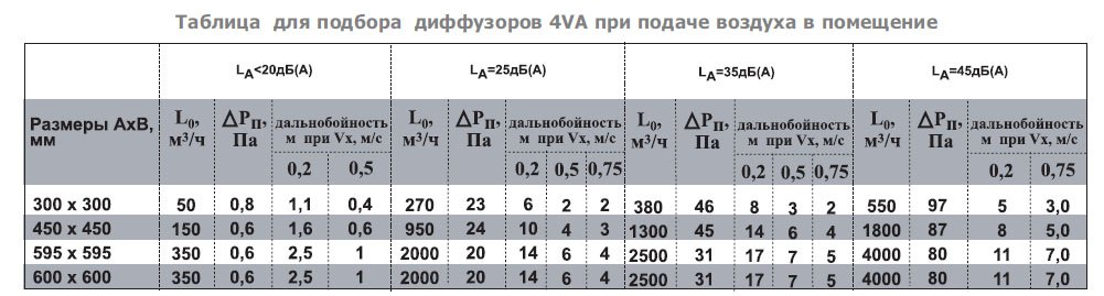 4VA-595х595 А диффузор потолочный — Диаграммы подбора