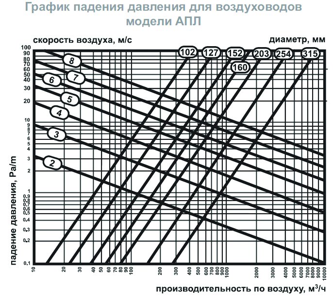 АПЛ-160 воздуховод гибкий теплоизолированный — Диаграммы подбора