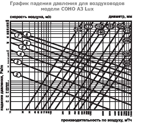 COHO-A-315 воздуховод алюминиевый — Диаграммы подбора