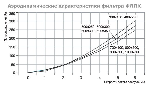 ФЛПК-800x500 фильтр кассетный с фильтрующей вставкой EU4 — Диаграммы подбора