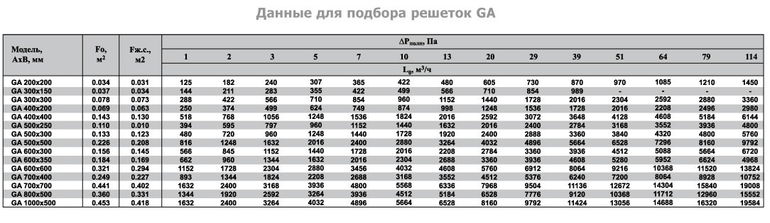 GA-500х250 решетка инерционная — Диаграммы подбора