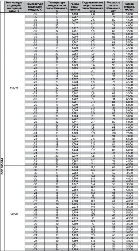ВОП-1000х500/2 воздухонагреватель водяной — Диаграммы подбора